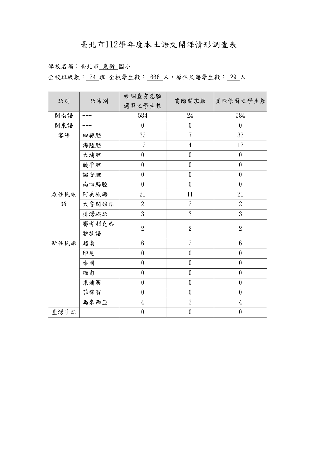 112學年度本土語文開課情形調查表
